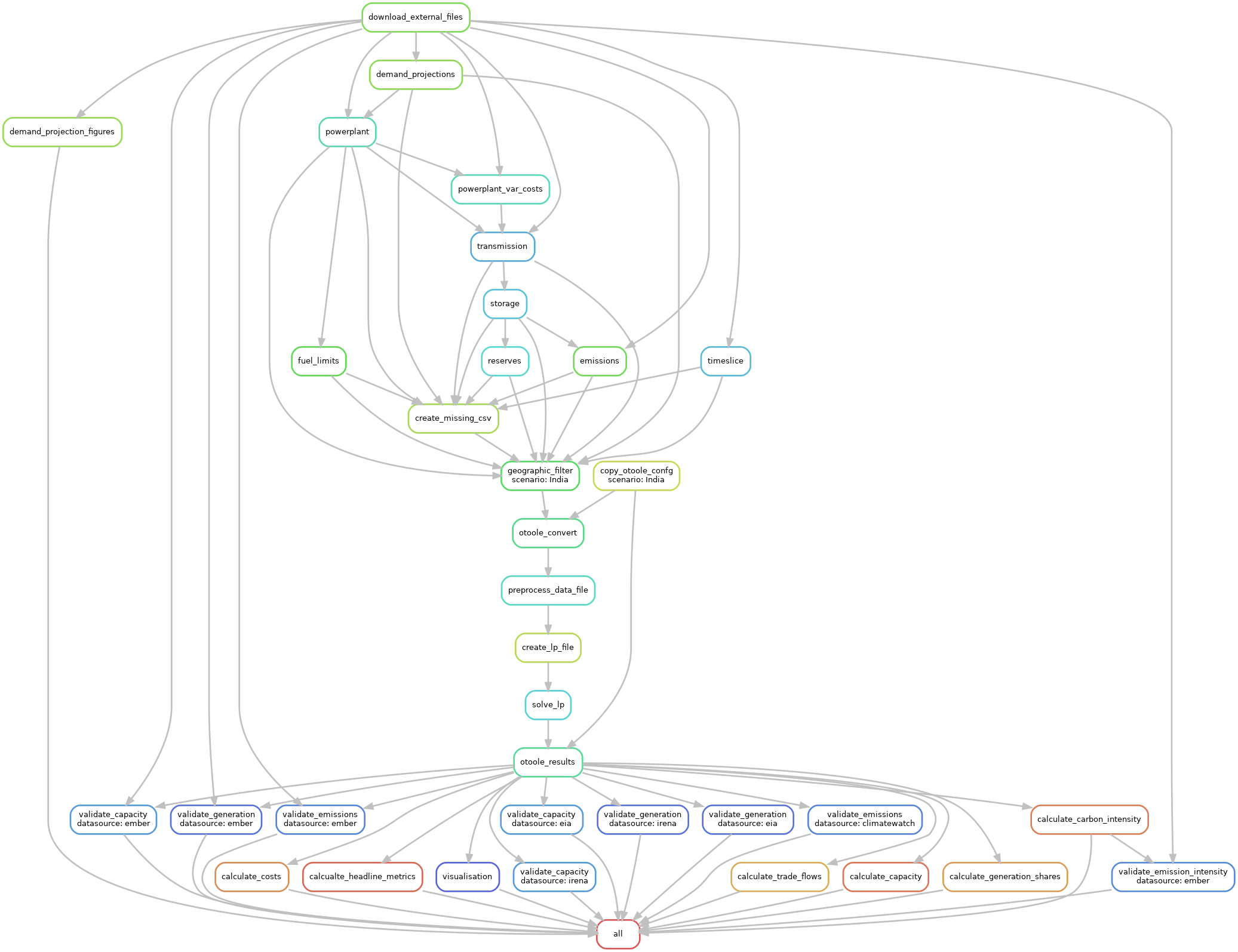 Flowchart